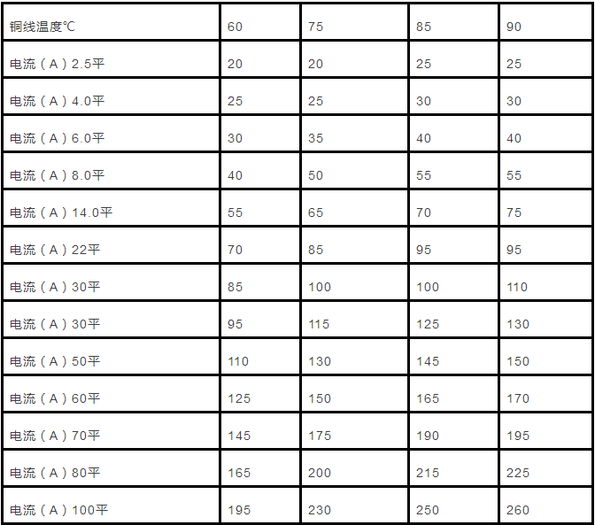 电缆直径和电缆流过电流计算以及对照表(图1)